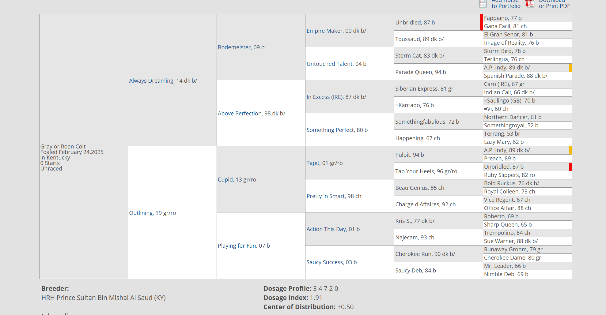 Five-generation pedigree for the Always Dreaming colt out of Outlining